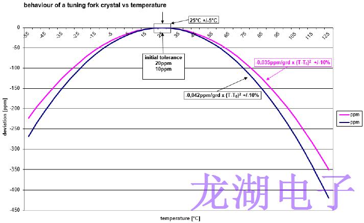 石英晶振各項技術(shù)操作注意事項