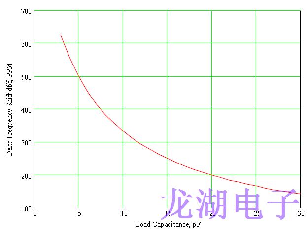 正確指定對于設計良好的石英晶振至關(guān)重要