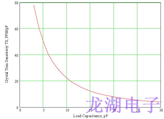 正確指定對于設計良好的石英晶振至關(guān)重要