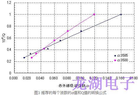 人造石英晶振紅外吸收系數α值和Q值的換算公式